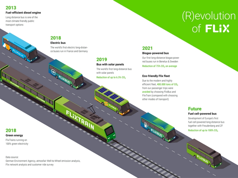 Flix je hnací silou (R)Evoluce mobility